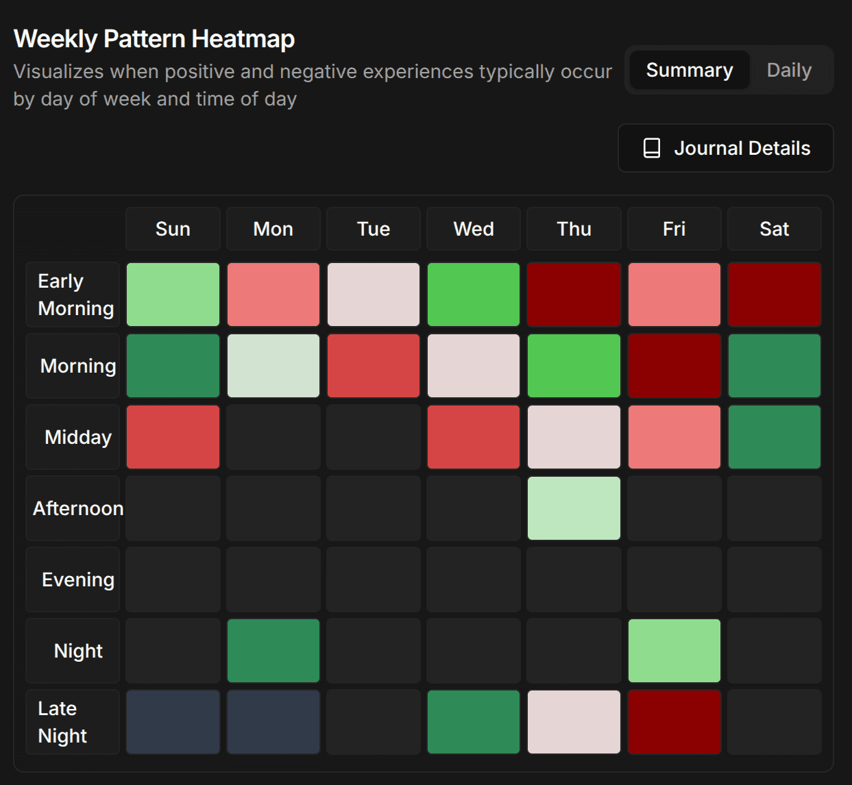 AI Prep weekly pattern heatmap
